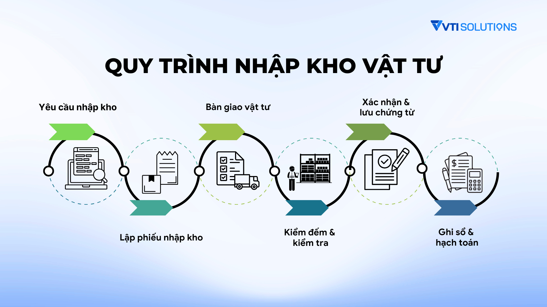 Quy trình nhập kho vật tư