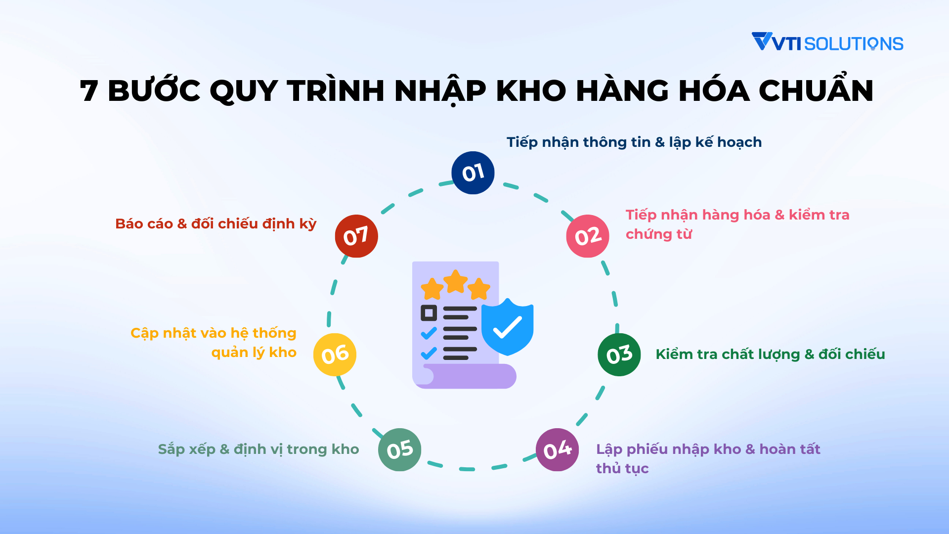Quy trình nhập kho theo các loại hàng hóa