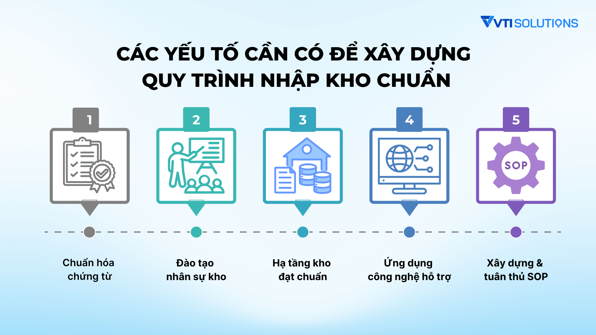 Các yếu tố cần có để xây dựng quy trình nhập kho chuẩn