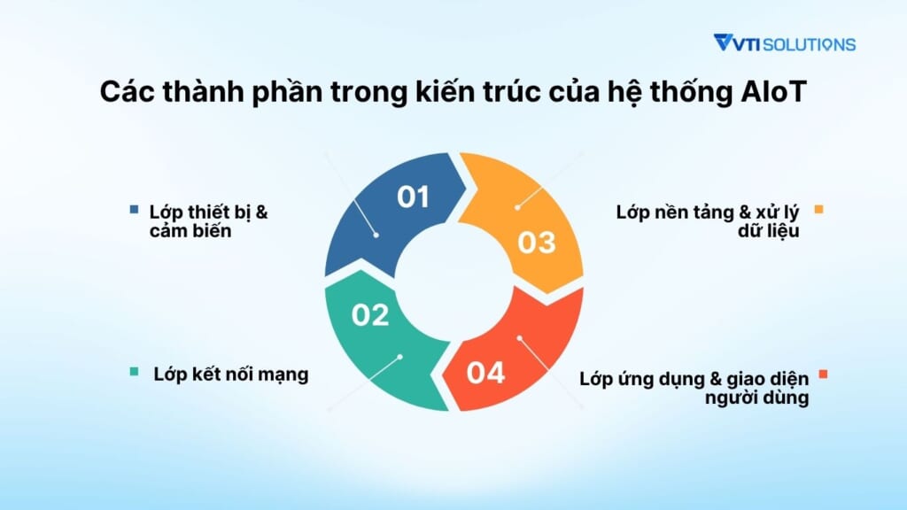 Các thành phần trong kiến trúc của hệ thống AIoT