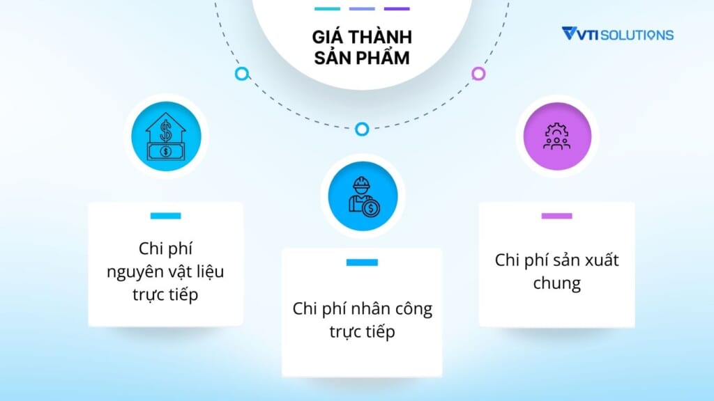 Các yếu tố cấu thành giá thành sản phẩm