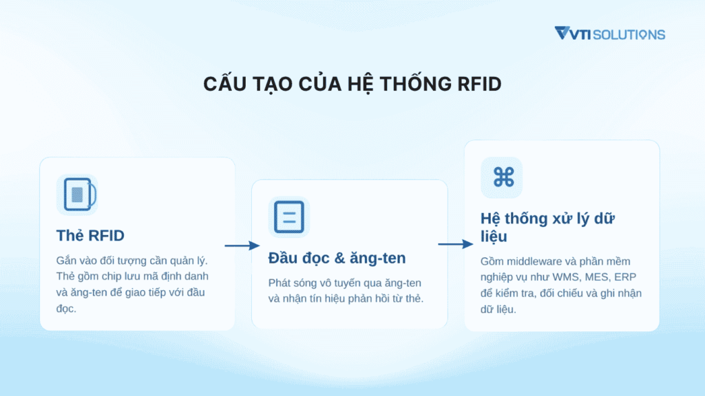 Cấu tạo của hệ thống RFID (1)