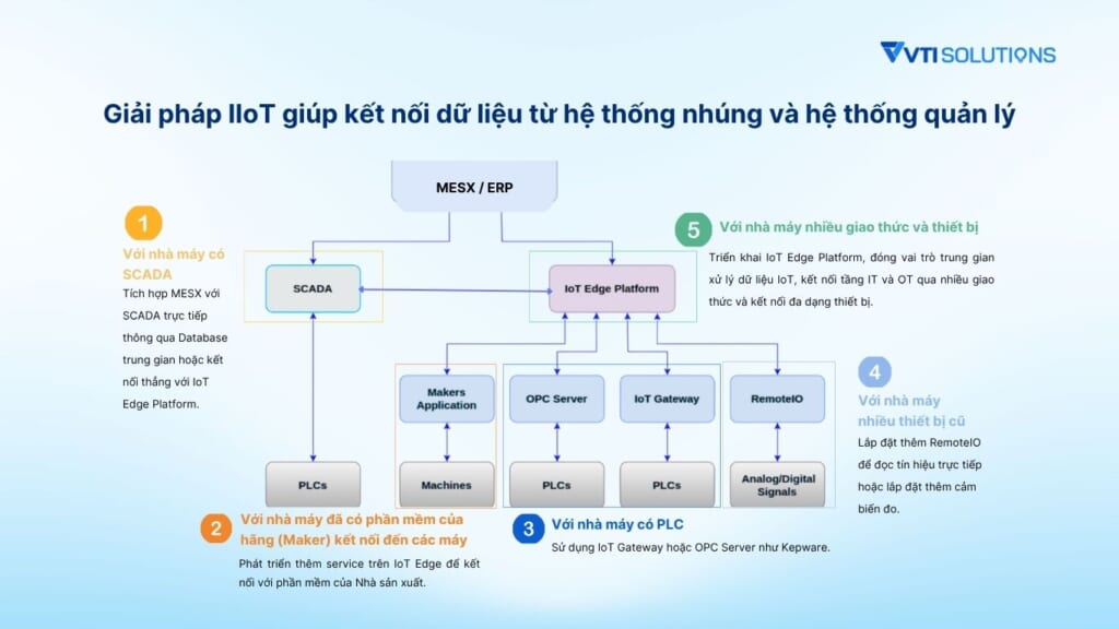 Giải pháp IIoT giúp kết nối dữ liệu từ hệ thống nhúng và hệ thống quản lý
