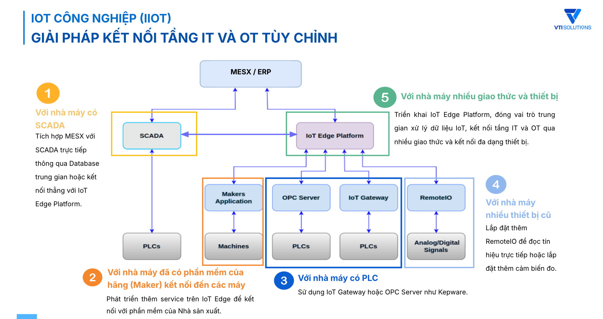 IOT công nghệ