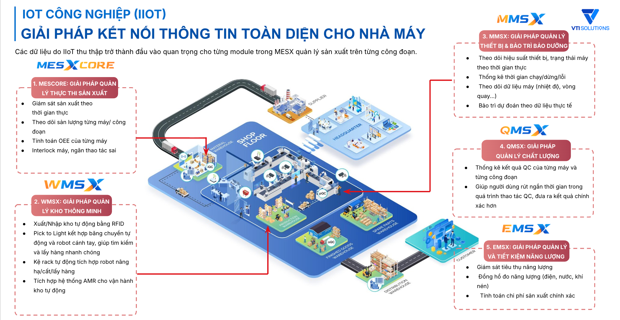  IOT Công nghiệp