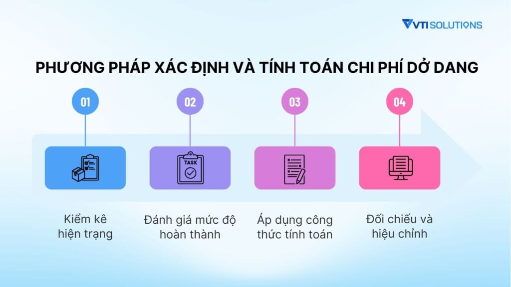 Phương pháp xác định và tính toán chi phí dở dang