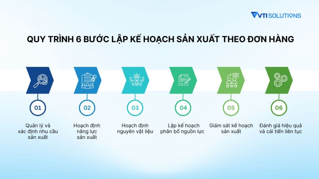Quy trình 6 bước lập kế hoạch sản xuất theo đơn hàng