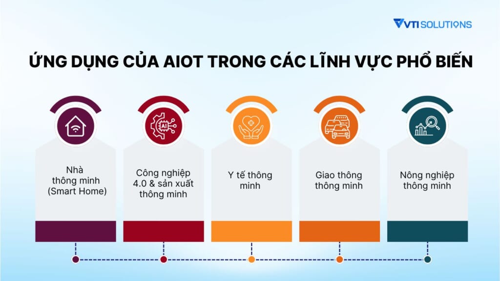 Ứng dụng của AIoT trong các lĩnh vực phổ biến