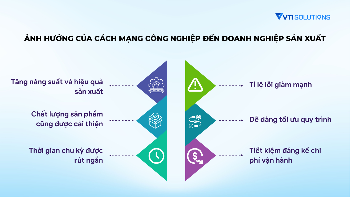 Ảnh hưởng của Cách mạng công nghiệp đến doanh nghiệp sản xuất