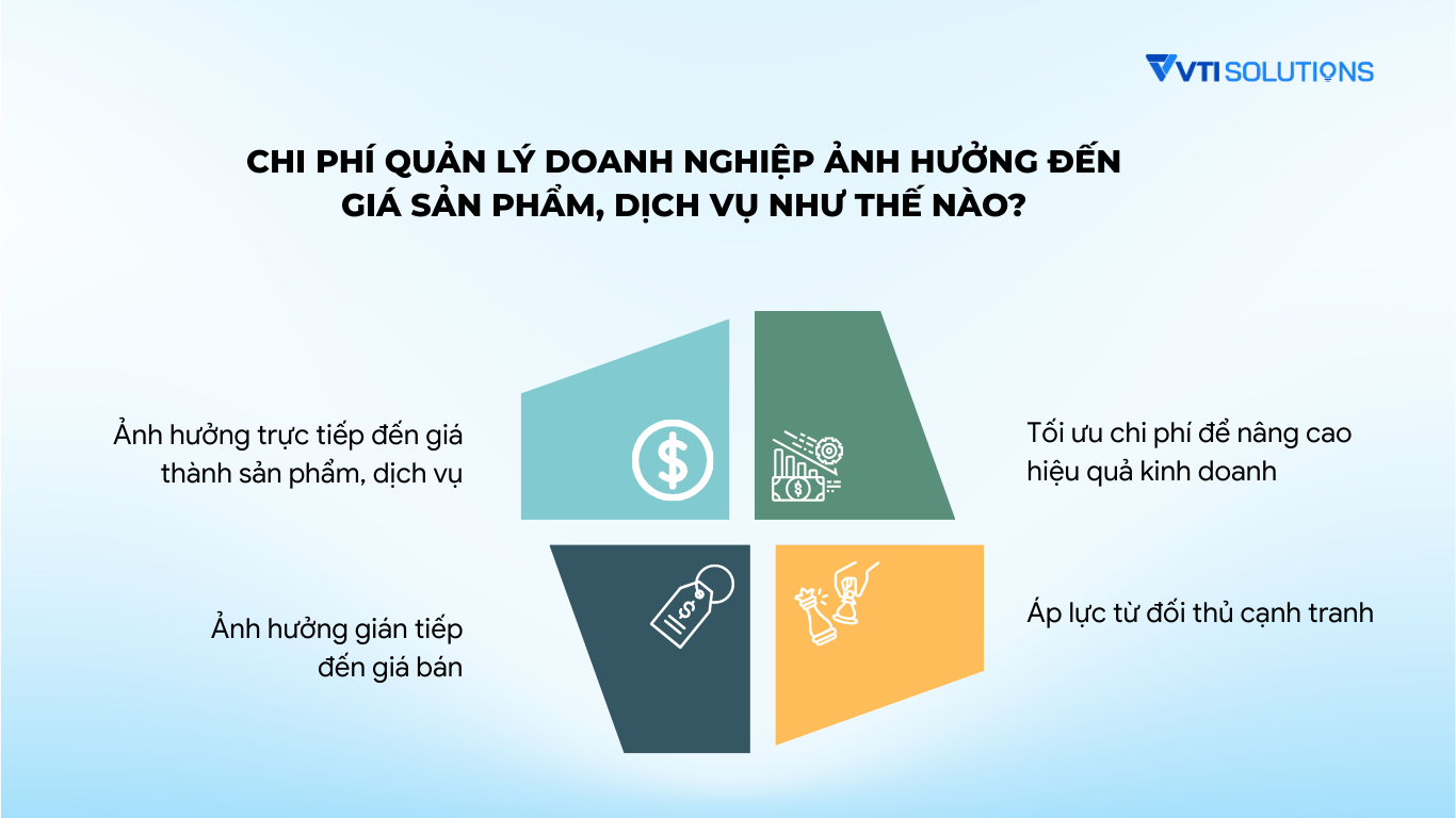Chi phí quản lý doanh nghiệp ảnh hưởng đến giá sản phẩm, dịch vụ như thế nào?