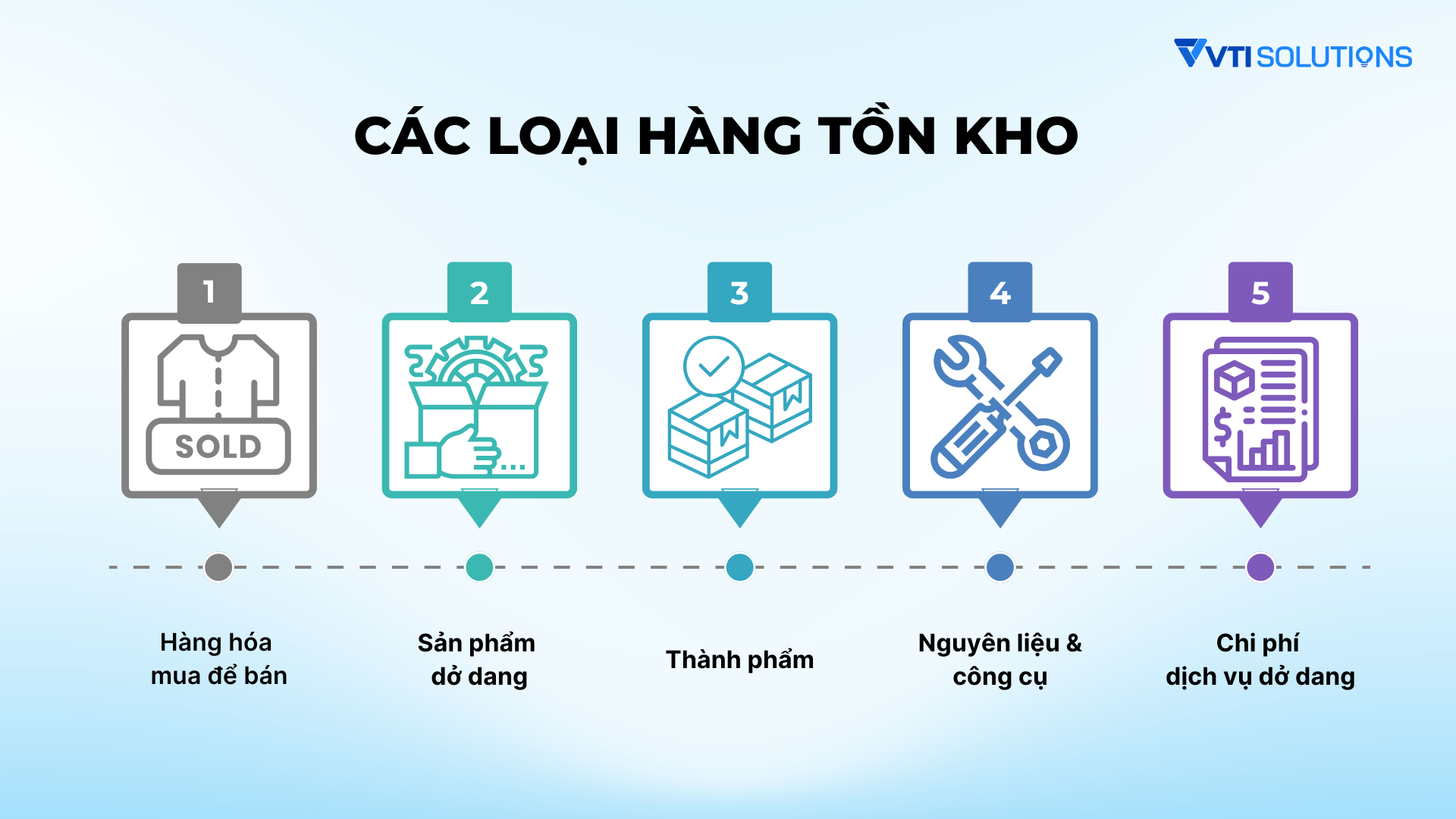 Hàng tồn kho có những loại nào?