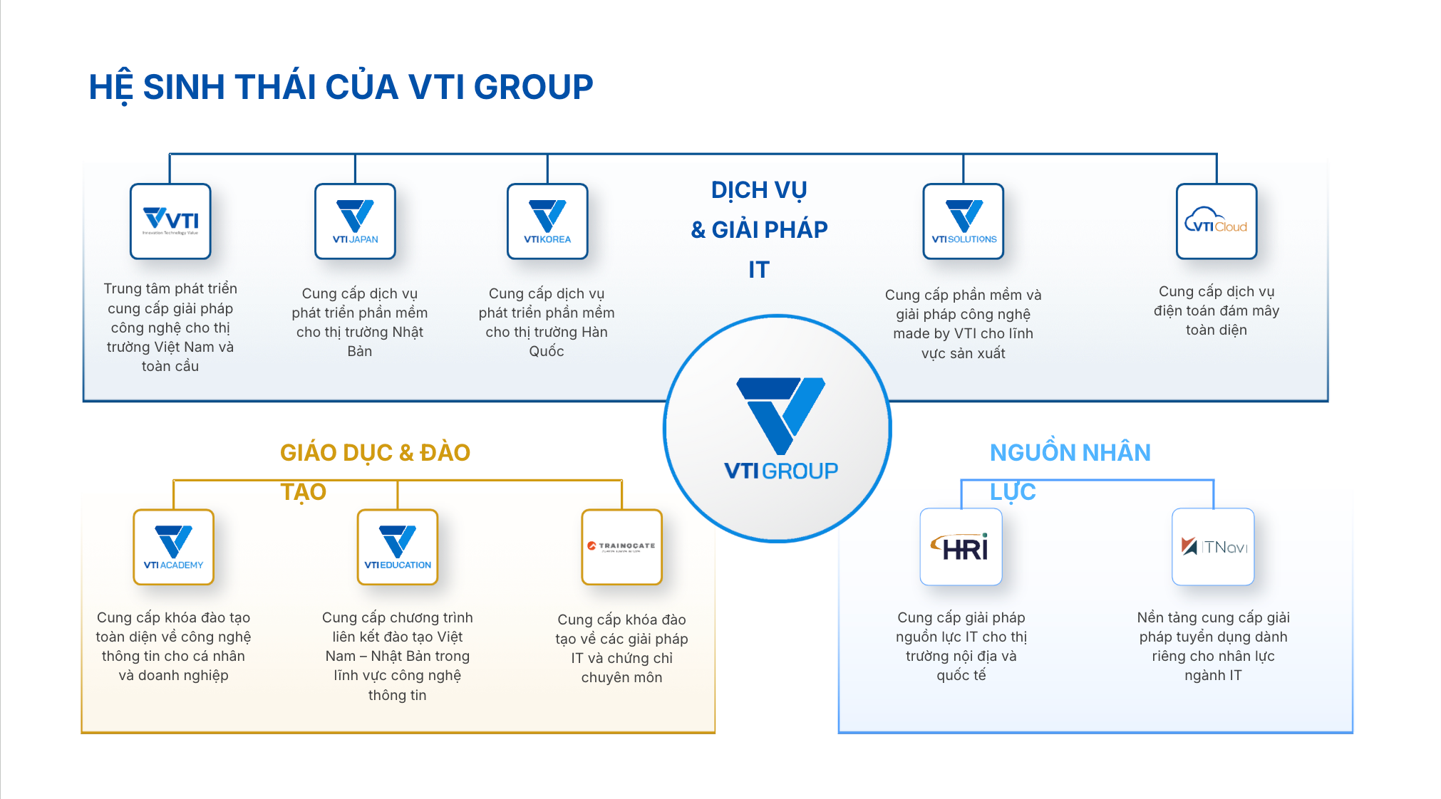 Hệ sinh thái của VTI Group