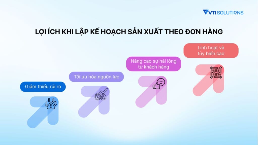 Lợi ích khi lập kế hoạch sản xuất theo đơn hàng