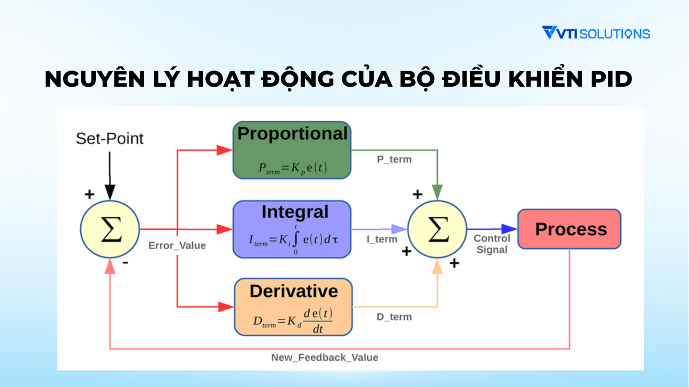 Nguyên lý hoạt động của bộ điều khiển PID