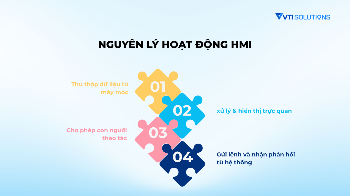 Nguyên lý hoạt động HMI