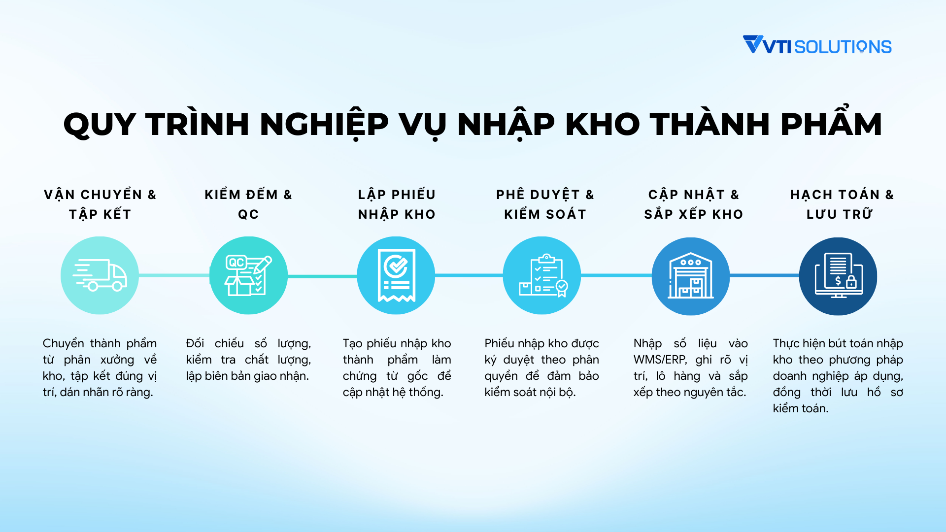 Quy trình nghiệp vụ nhập kho thành phẩm 