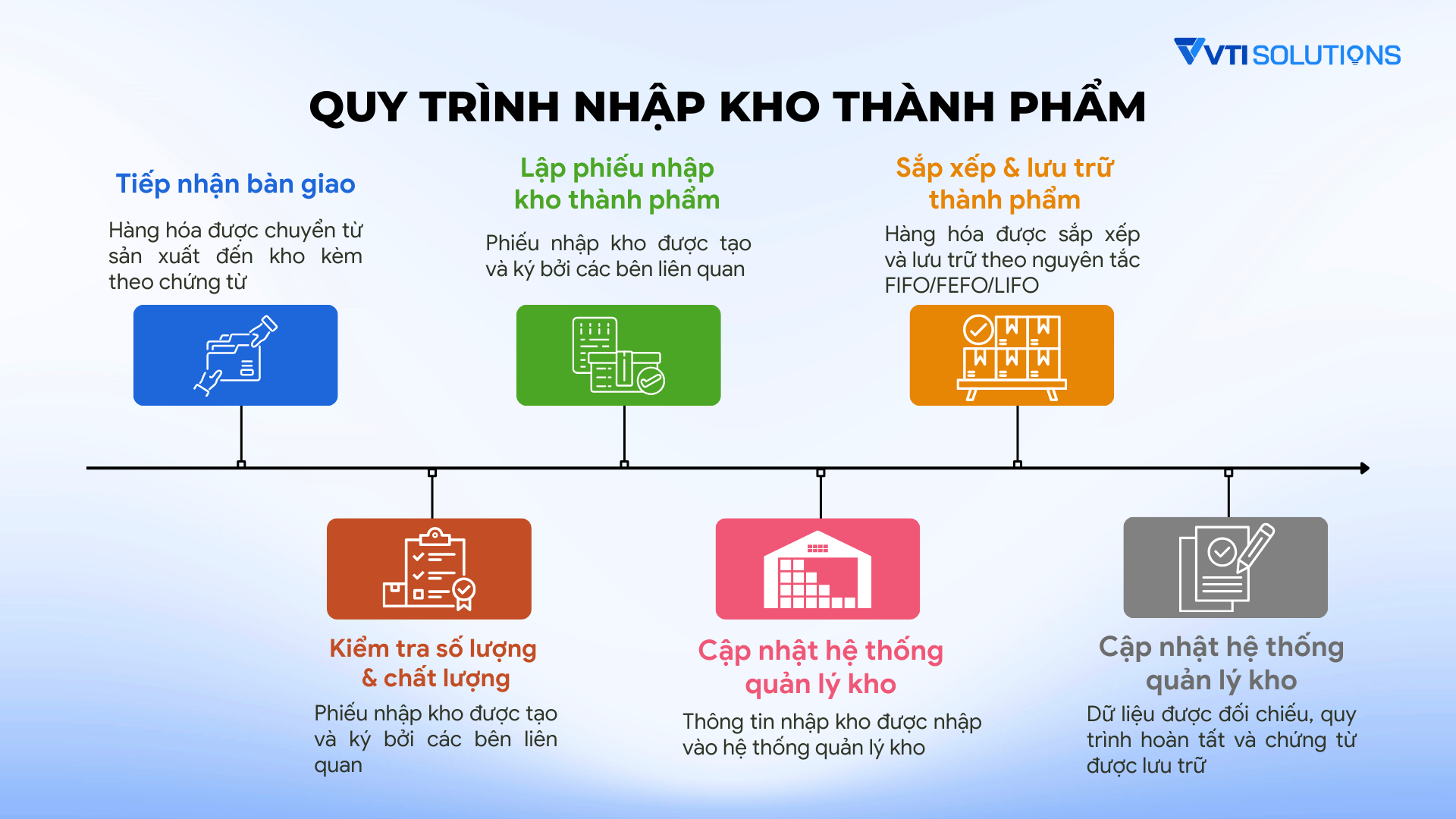 Quy trình nhập kho thành phẩm 