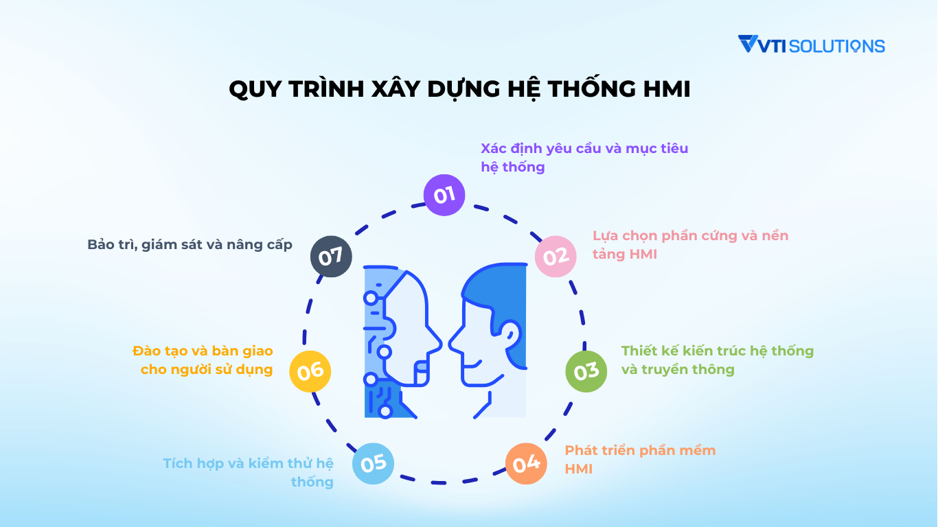 quy trình xây dựng hmi