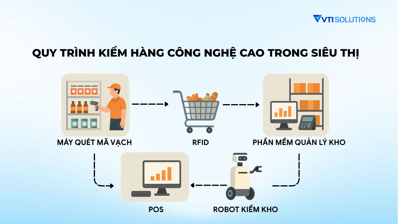 ứng dụng RFID trong siêu thị