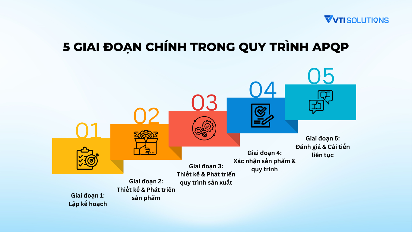 5 giai đoạn chính trong quy trình APQP
