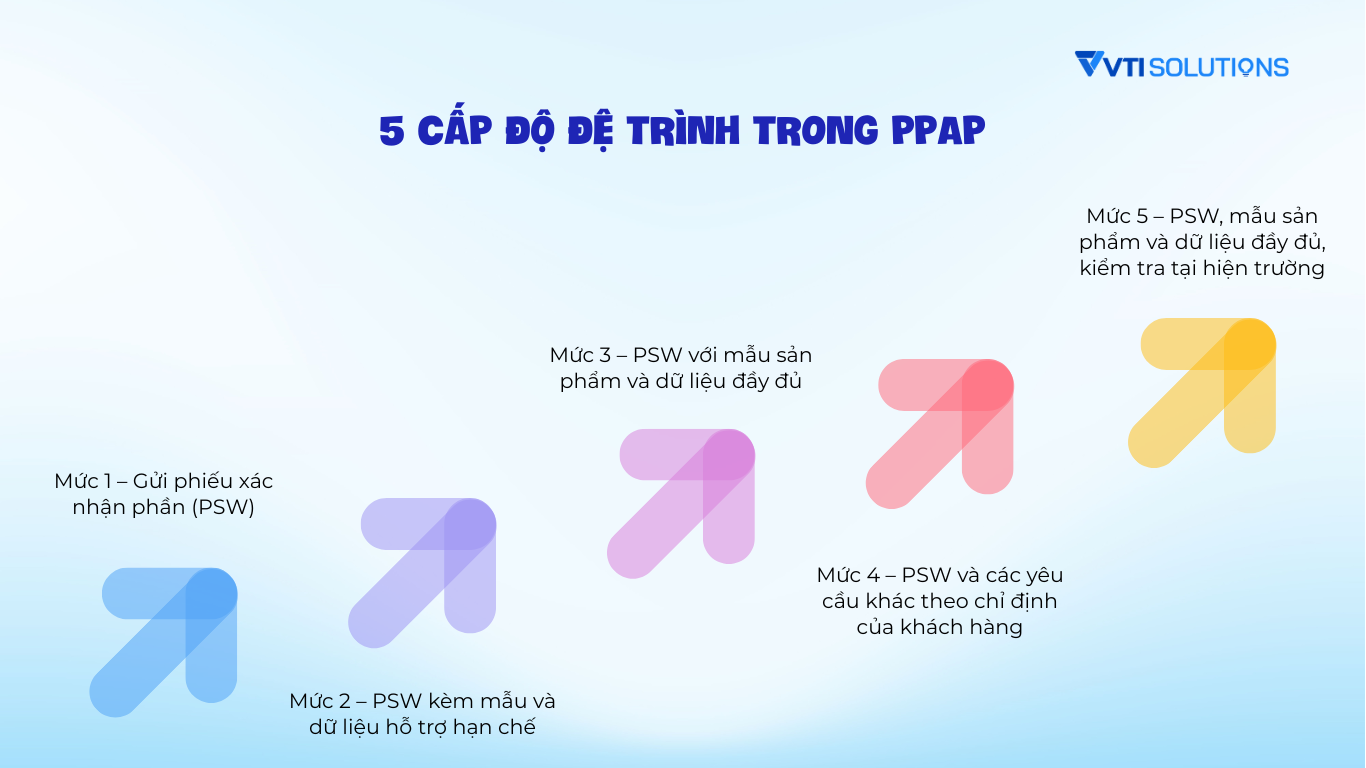 5 cấp độ đệ trình trong PPAP
