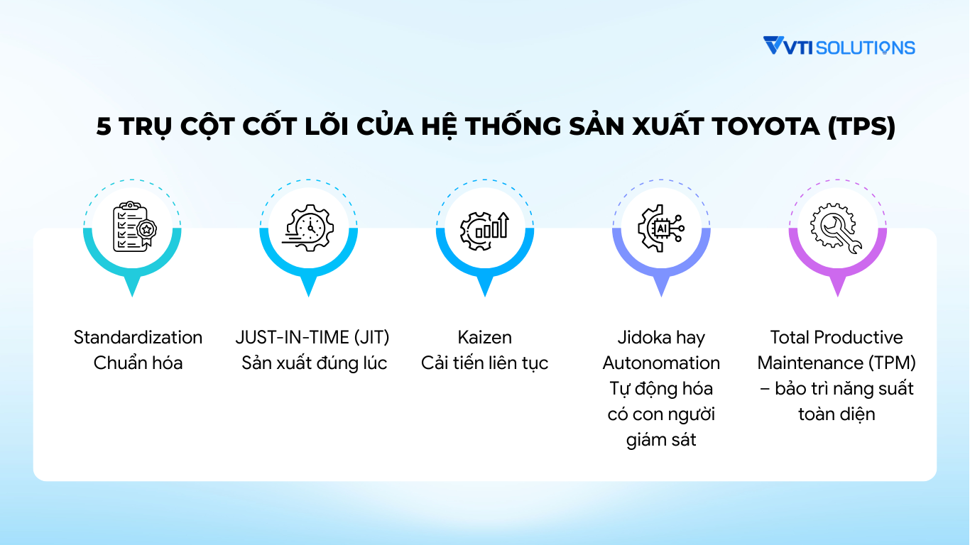 5 trụ cột cốt lõi của Hệ thống sản xuất Toyota (TPS)