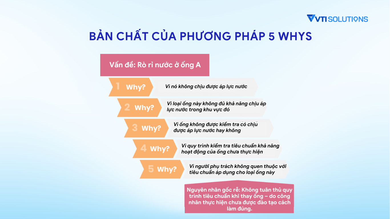 Bản chất của phương pháp 5 Whys