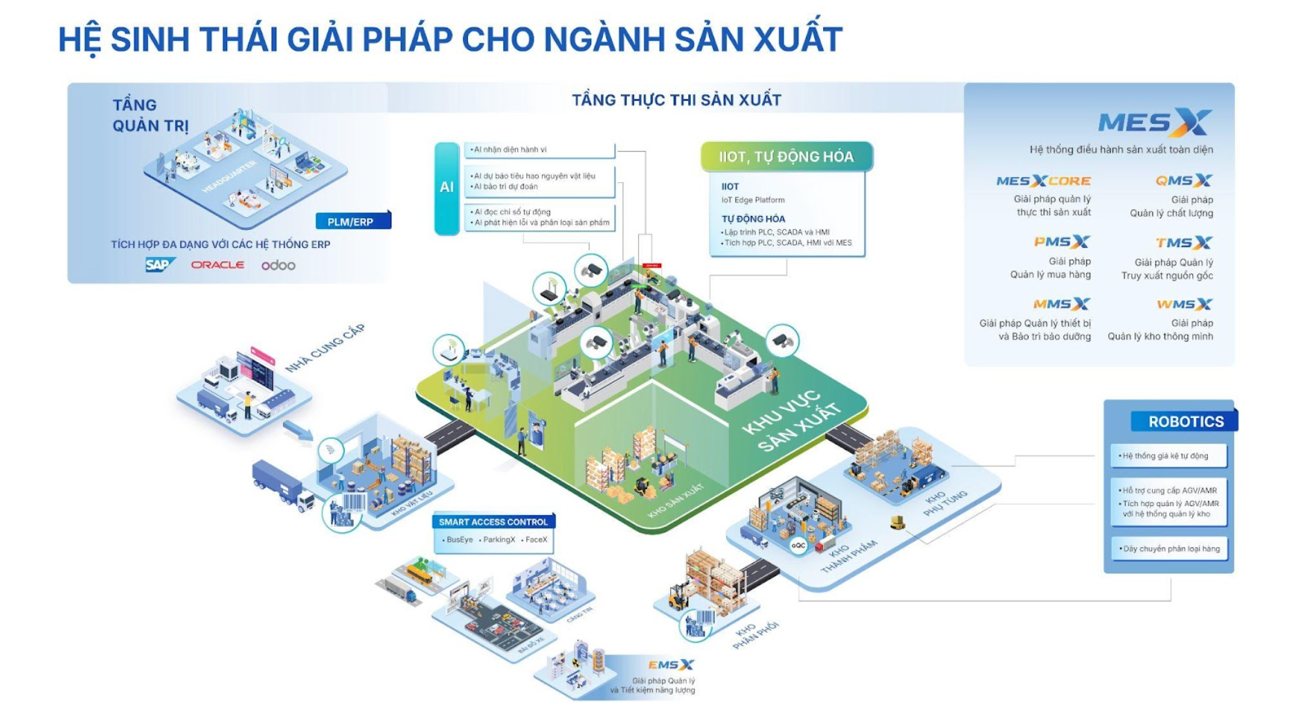 Hệ sinh thái giải pháp cho ngành sản xuất