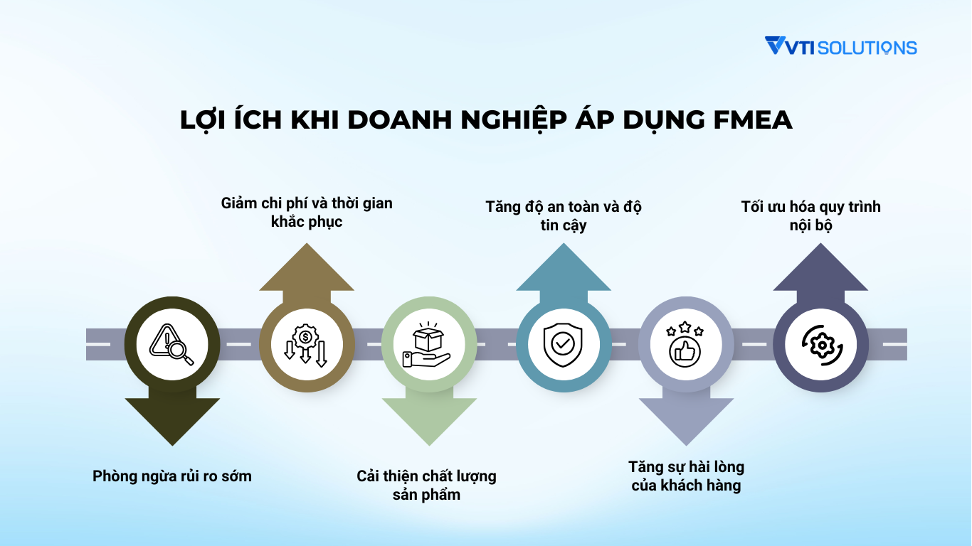 Lợi ích khi doanh nghiệp áp dụng FMEA