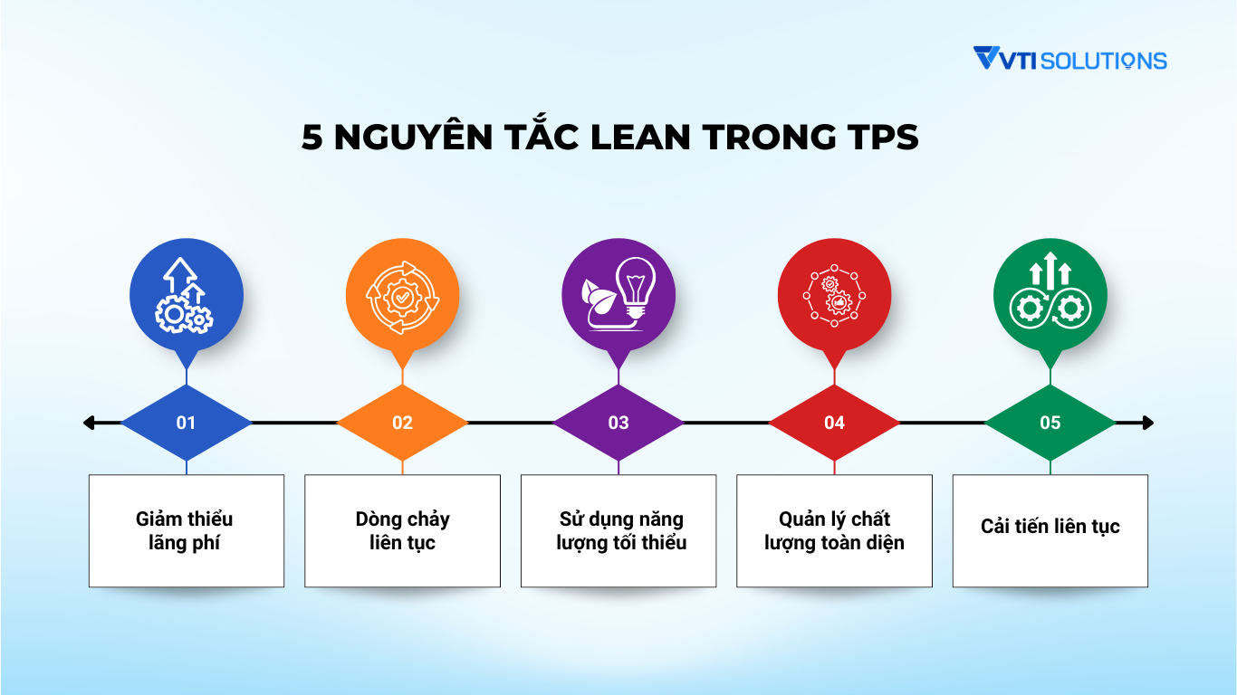 5 nguyên tắc Lean trong TPS