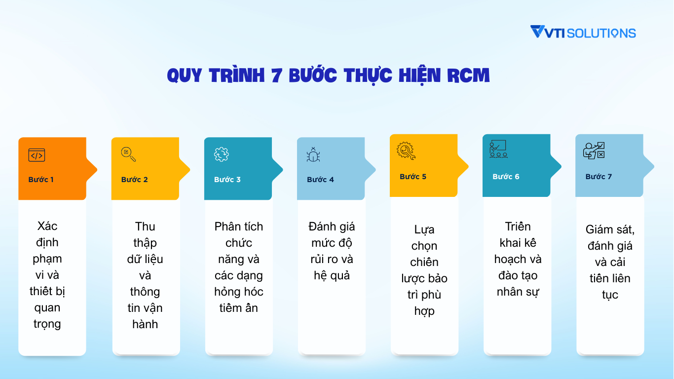 Quy trình 7 bước thực hiện RCM