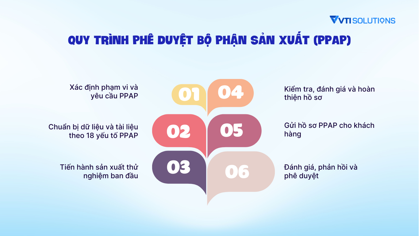 quy trình phê duyệt bộ phận sản xuất (PPAP)