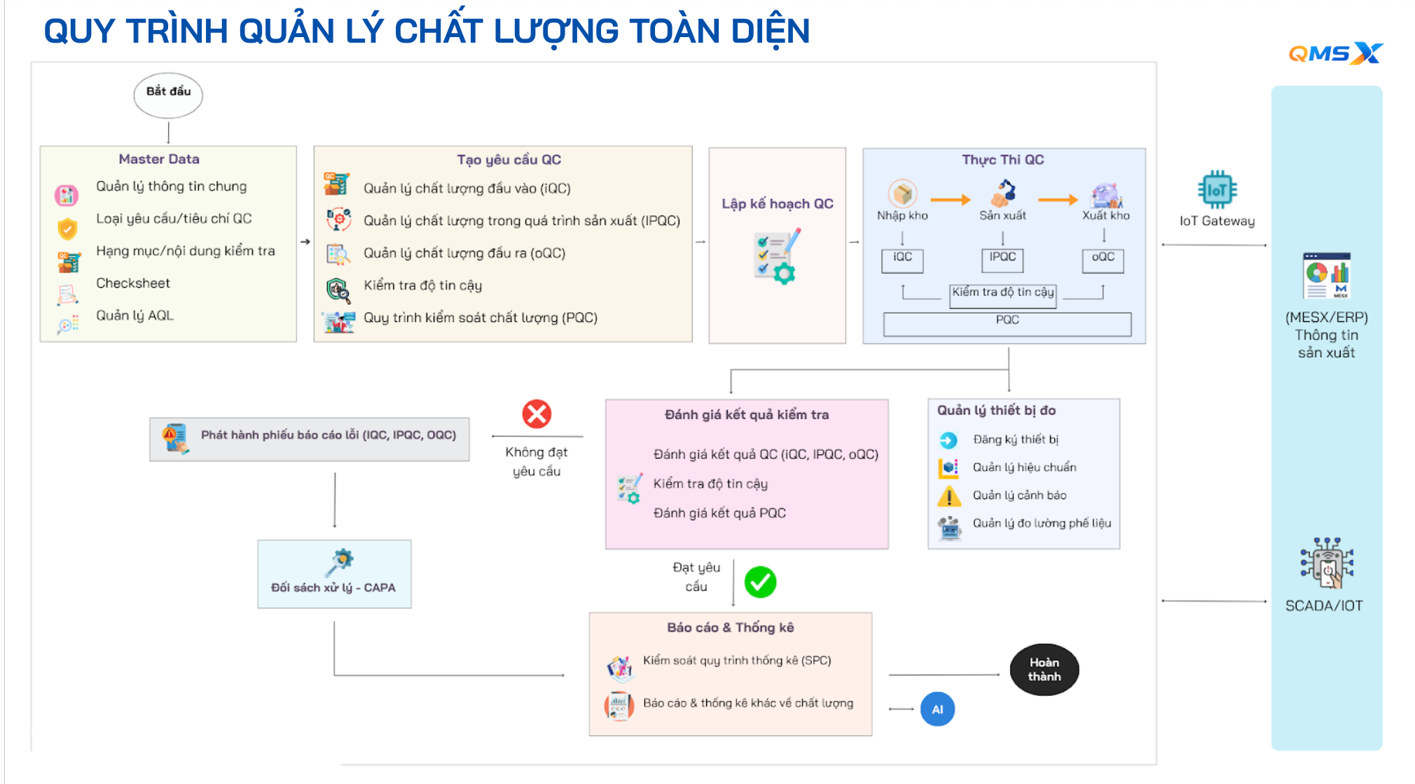 quy trình quản lý chất lượng toàn diện của QMSX