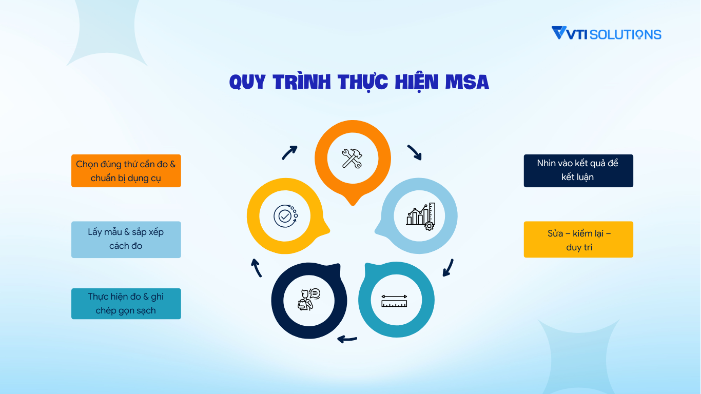 Quy trình thực hiện MSA