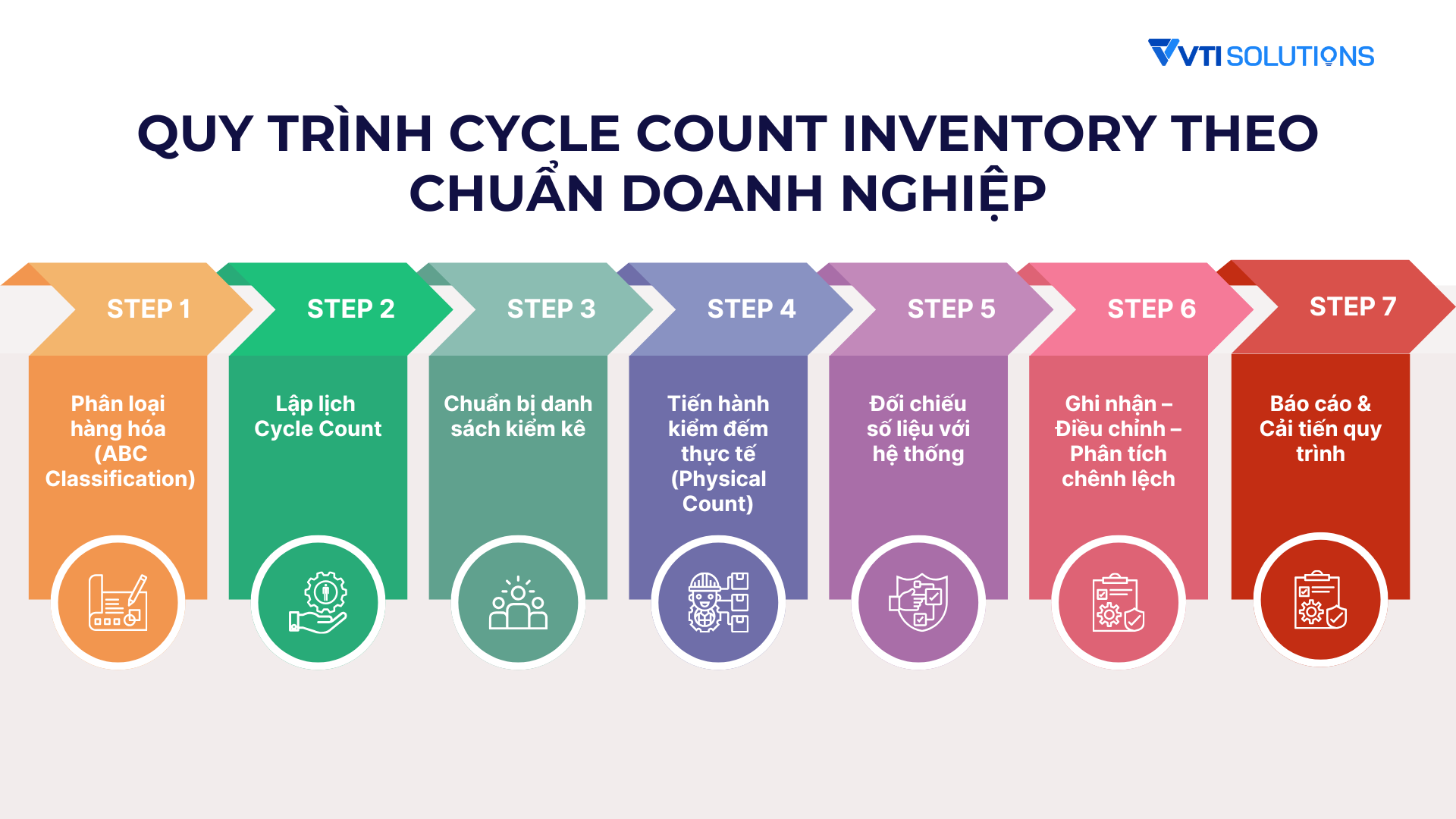 Quy trình Cycle Count Inventory chi tiết theo chuẩn doanh nghiệp