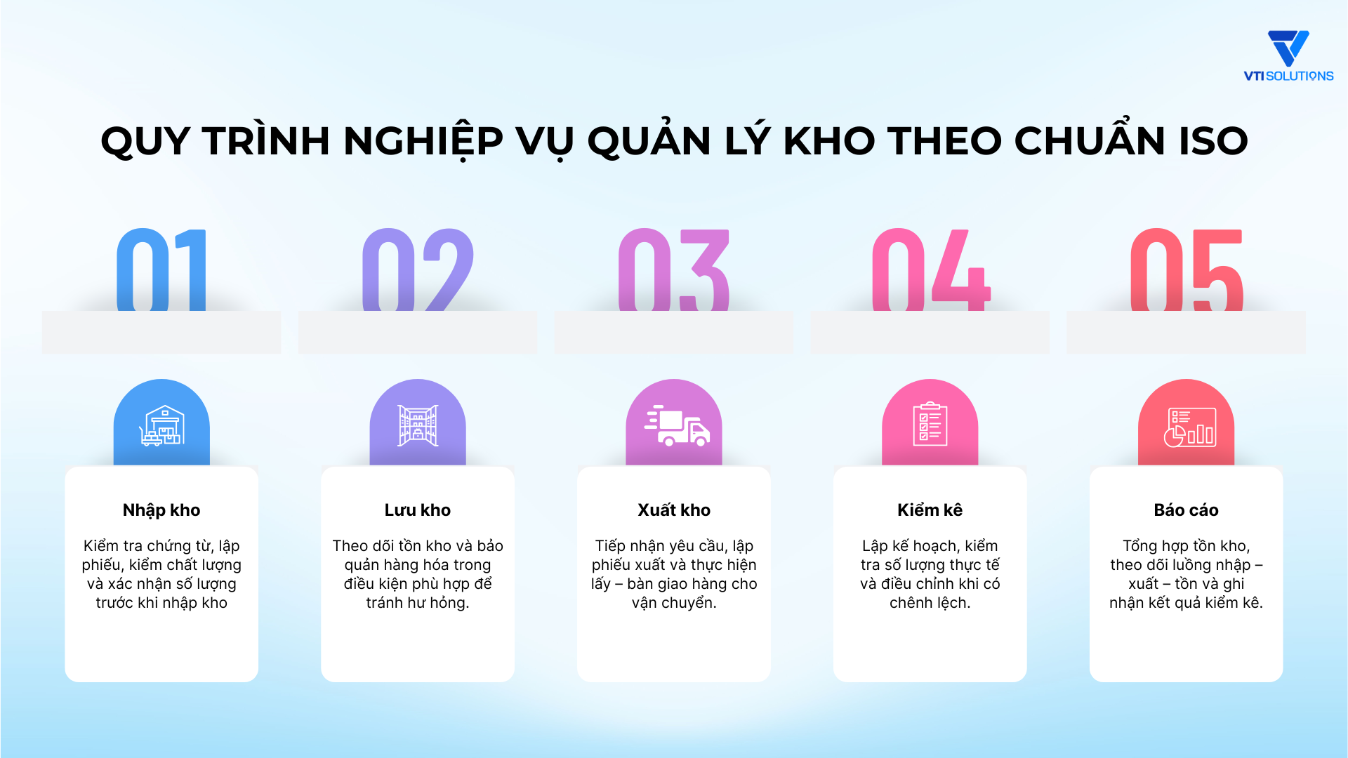 Quy trình nghiệp vụ quản lý kho theo chuẩn ISO