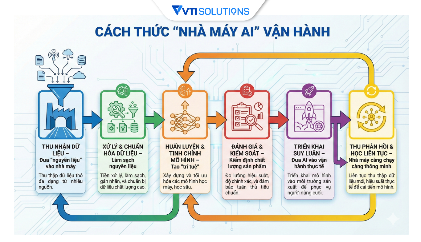 AI Factory hoạt động như thế nào?