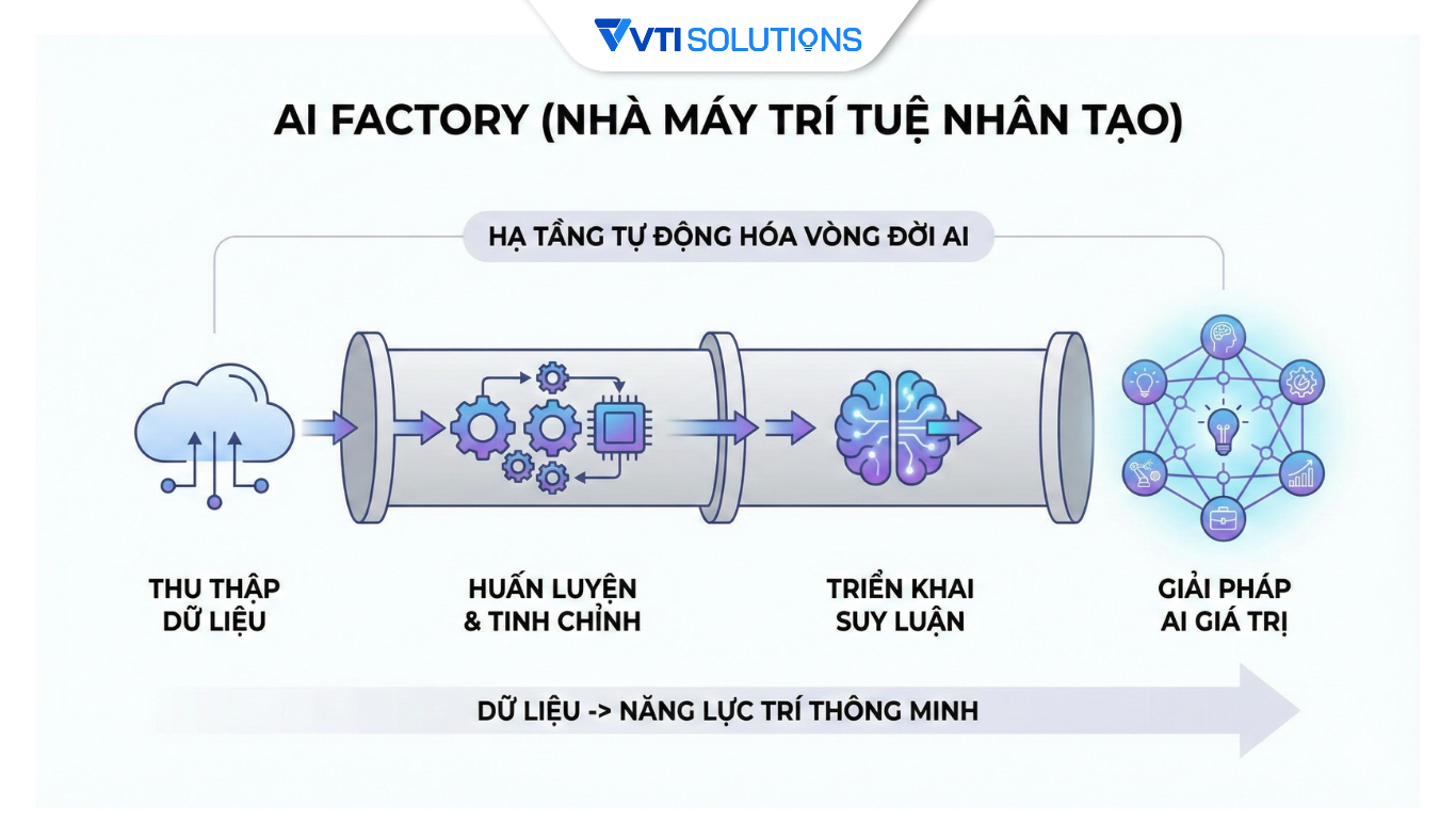 AI Factory là gì?