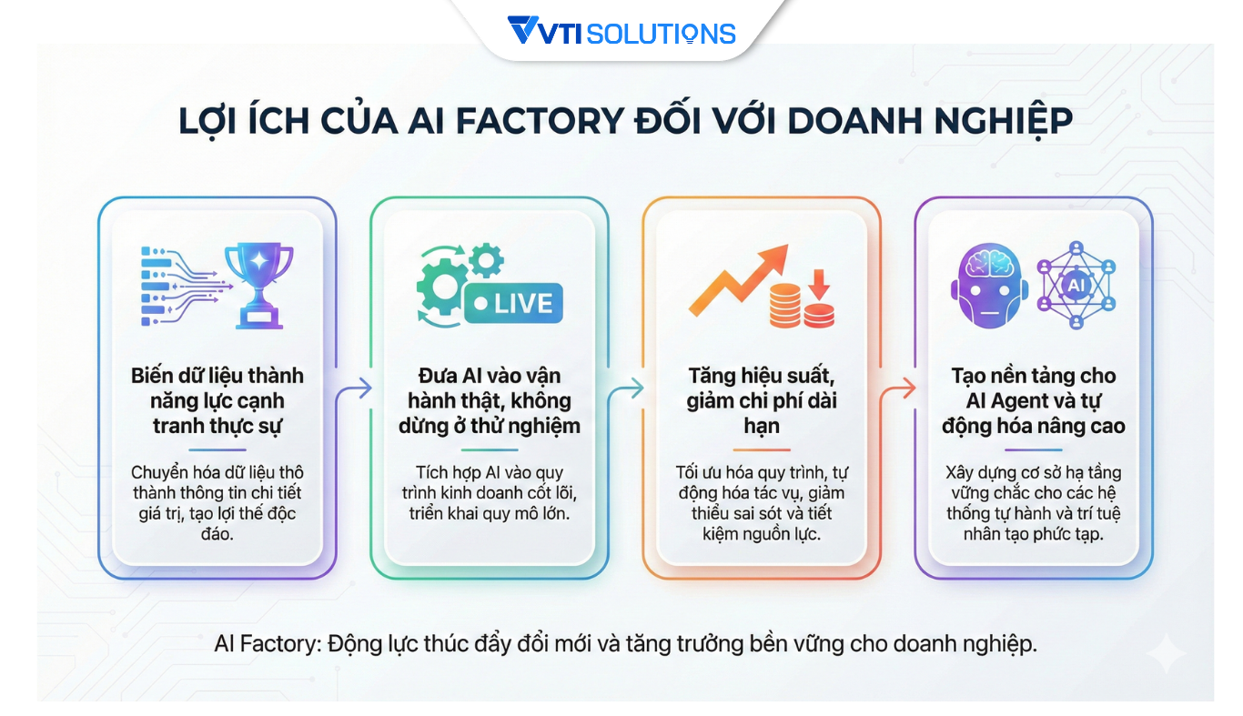 Lợi ích của AI Factory đối với doanh nghiệp