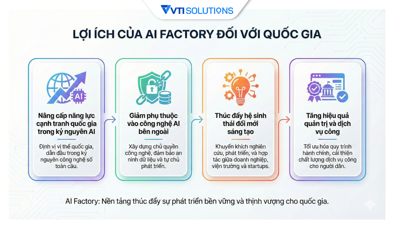 Lợi ích của AI Factory đối với quốc gia