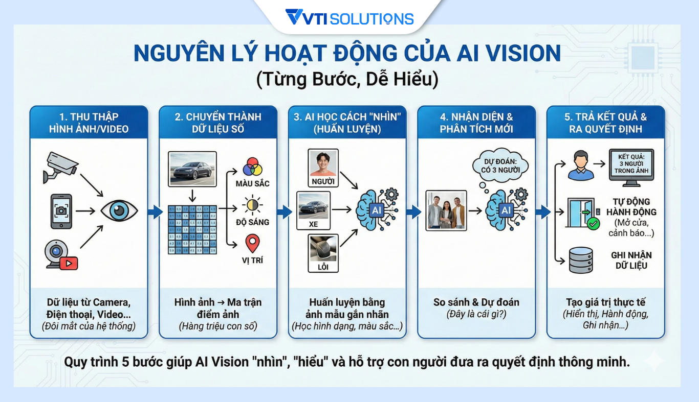 Nguyên lý hoạt động của AI Vision