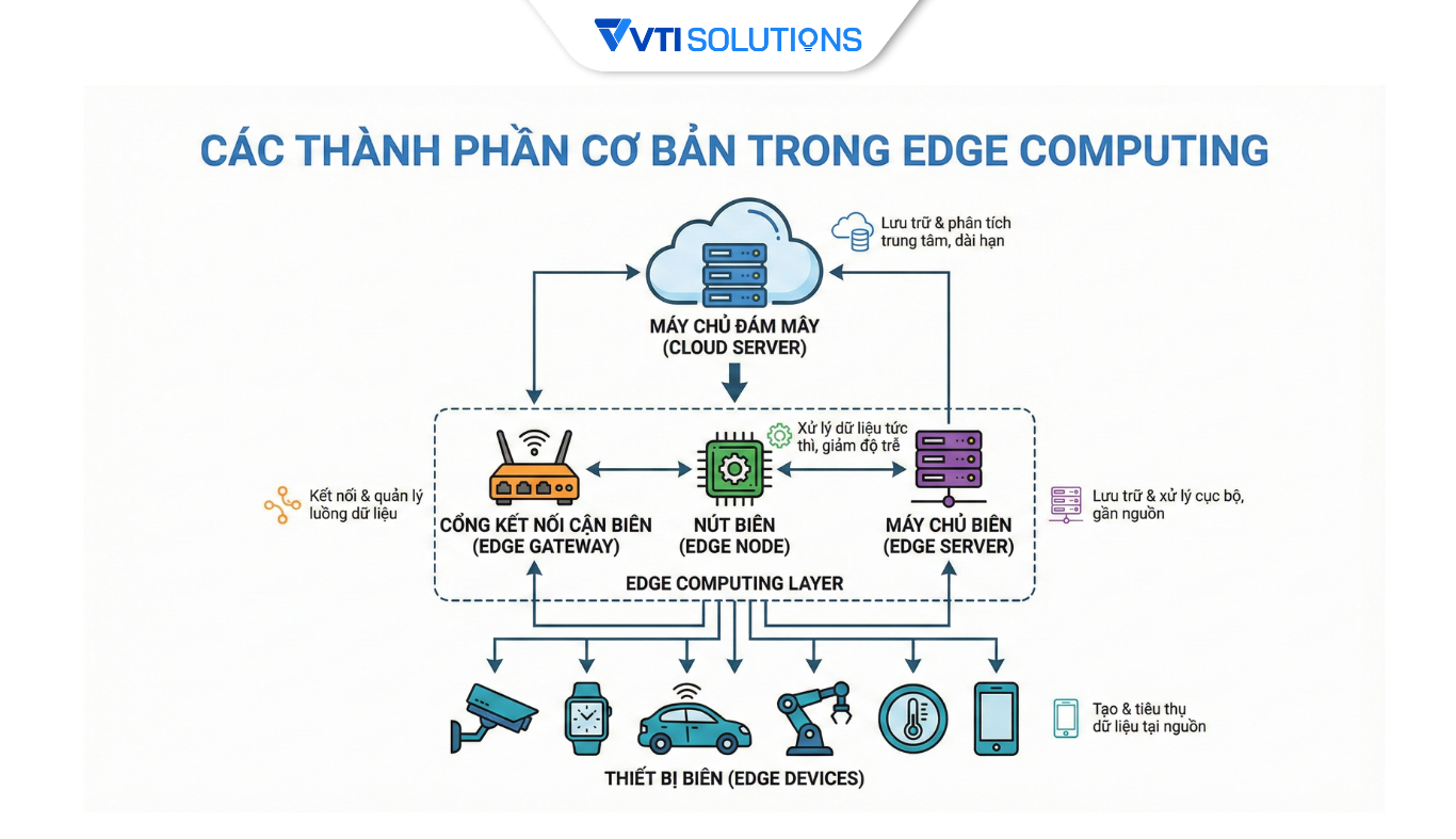 Các thành phần cơ bản trong Edge Computing