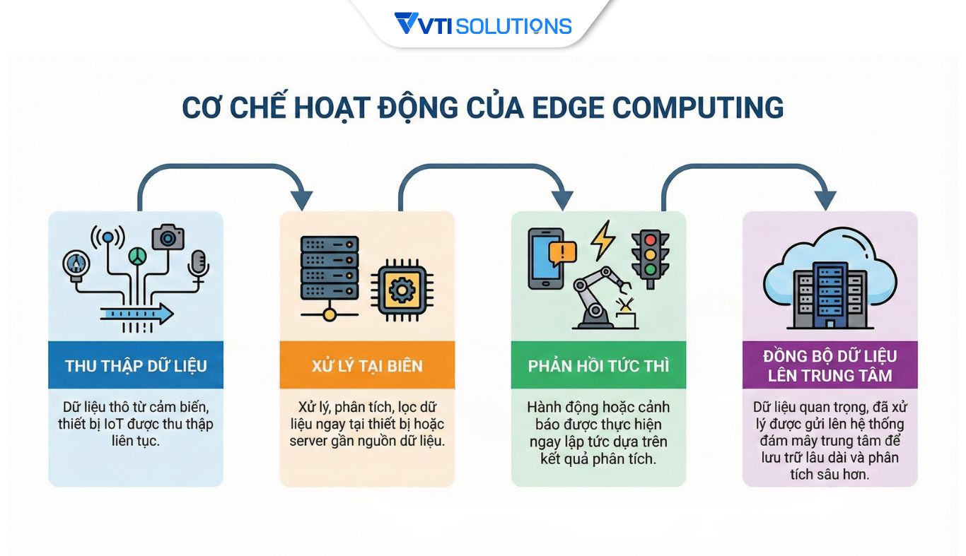 Cơ chế hoạt động của điện toán biên
