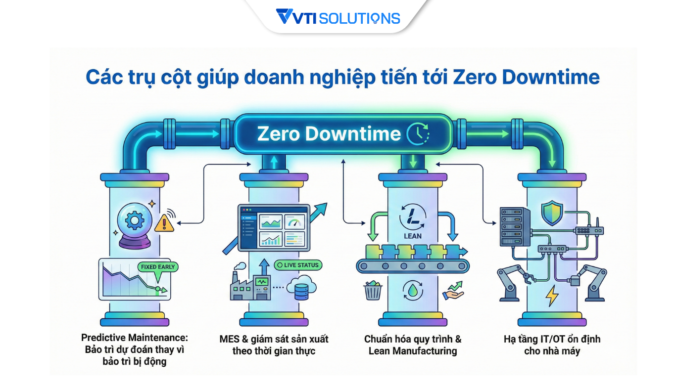 Các trụ cột giúp doanh nghiệp tiến tới Zero Downtime