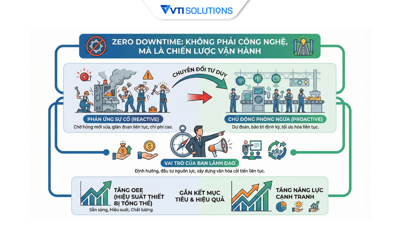 Zero Downtime không phải là công nghệ, mà là một chiến lược vận hành