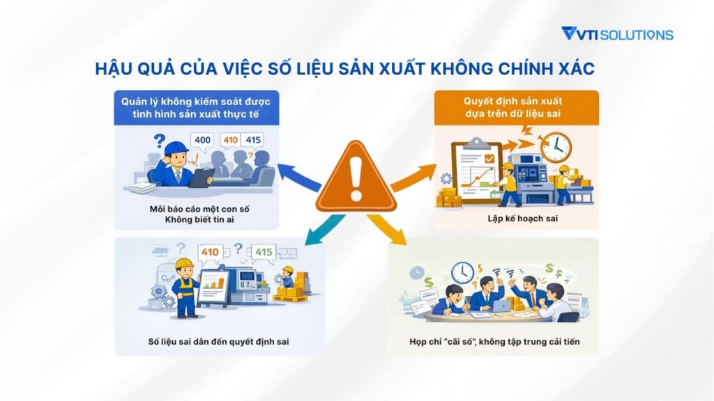 hậu quả của số liệu sản xuất không chính xác (1)