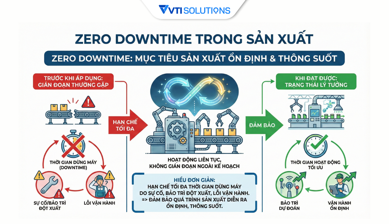 Định nghĩa Zero Downtime là gì?