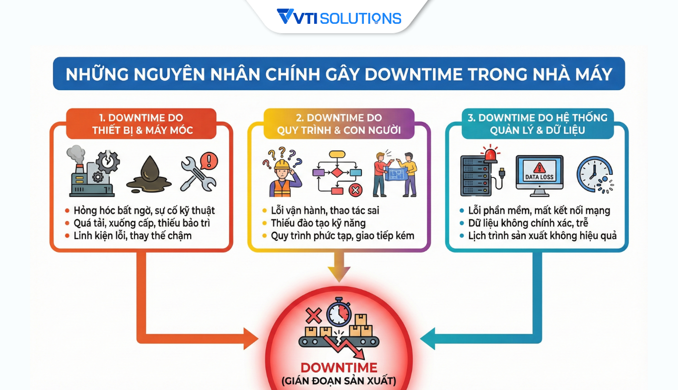 Những nguyên nhân chính gây downtime trong nhà máy
