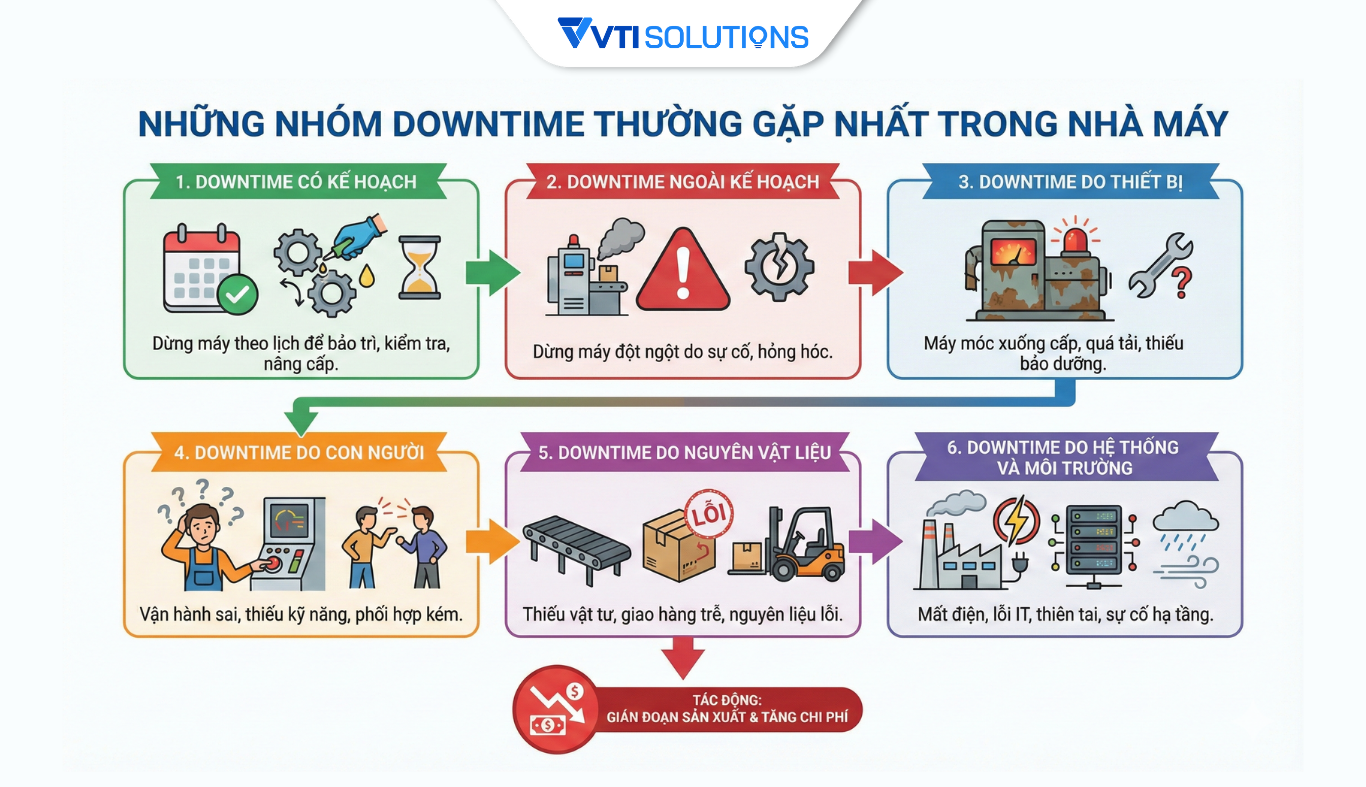 Các loại downtime phổ biến
