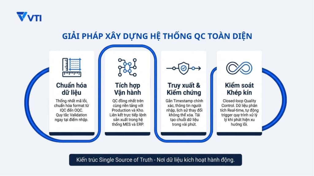 GIải pháp xây dựng hệ thống QC toàn diện